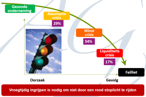 Turnaround management en aannames